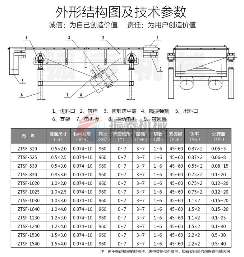 食品添加劑直線振動篩結(jié)構(gòu)及參數(shù)