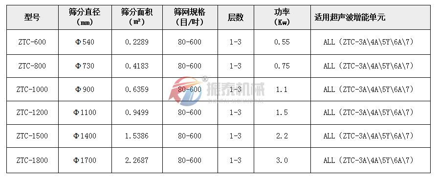 氧化鋁超聲波旋振篩技術(shù)參數(shù)